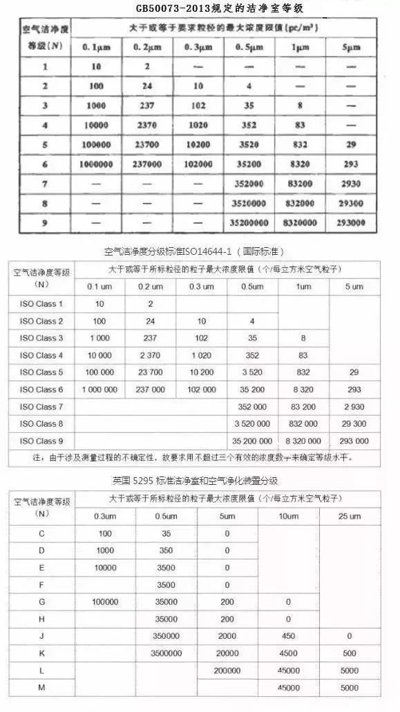 凈化級(jí)別數(shù)字越高越好？30萬(wàn)級(jí)高于10萬(wàn)級(jí)？告訴你不一樣的結(jié)果